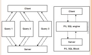 SQL vs PL/SQL engine